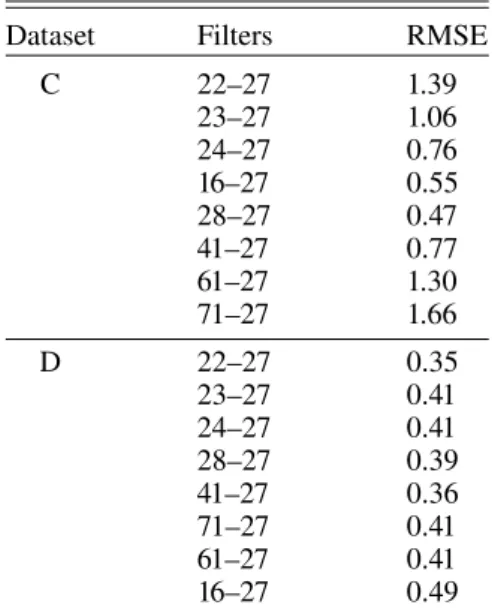 Table 2. Root mean square error (RMSE) warping values.