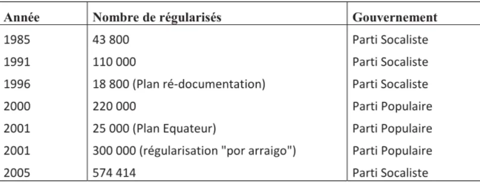Tableau 6: Les différents processus de régularisation en Espagne 