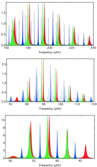 Fig. 6. Power spectra of models A, B, and C (see Fig. 4). The heights are given in m/s ) 2 /µ Hz