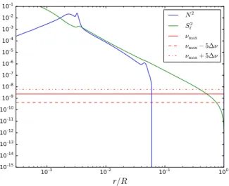 Fig. 1. Propagation diagram showing the squared buoyancy frequency ( N 2 ), the squared Lamb frequency for dipolar modes ( S 2 =1 ) versus the normalized radius