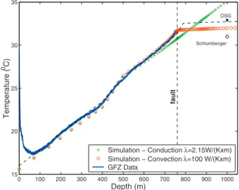 Figure 3. Comparison of thermal data obtained by GFZ (continuous blue line) and the thermal profile produced with the model of Figure 2