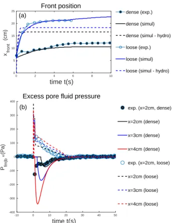 Figure 2. Granular mass profiles from experiments [top] and simulations (non hydrostatic [middle] and hydrostatic [bottom]