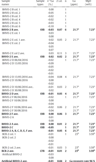 Fig. 2.Gallium isotopic fractionation test with different Ga IPGP standard concentrations