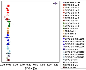 Fig. 3. Test results of the reproducibility of the chemical puriﬁcation and isotopic measurement of Ga, represented as δ 71 Ga normalized to the Ga IPGP standard