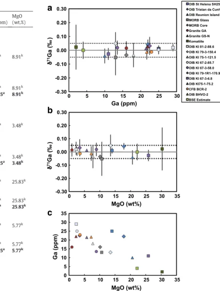 Fig. 4. Results of Ga isotopic compositions, Ga concentrations and MgO concentrations in samples