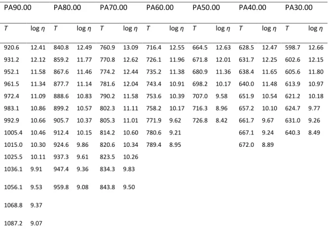 Table  2:  Viscosity measures performed on PA.X.Y  glasses.  The viscosities  are  in log Pa.s and  T  in K