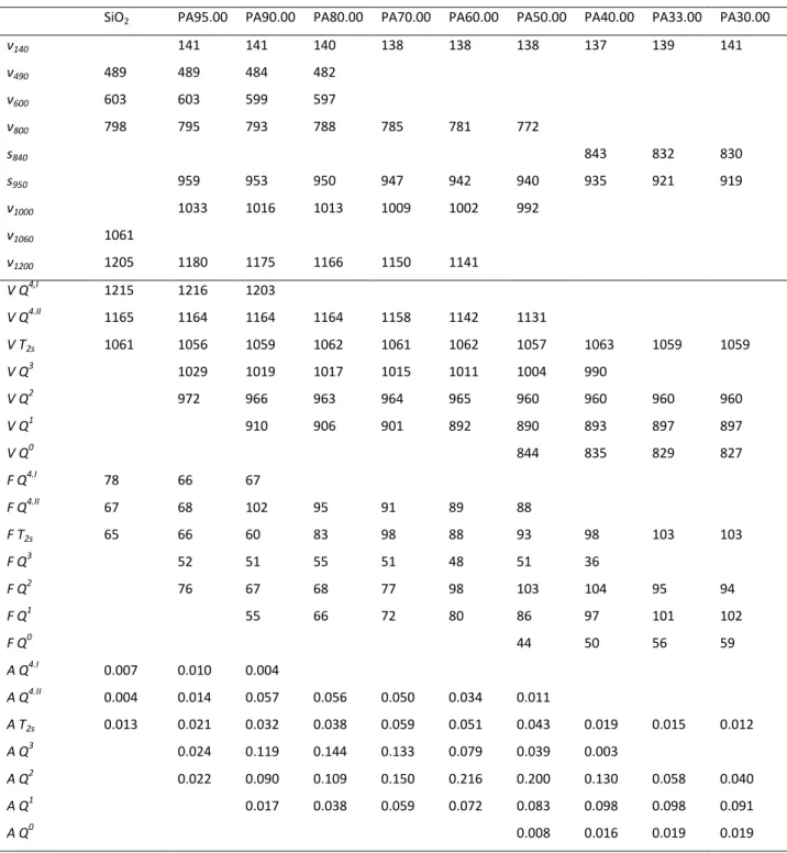 Table  4:  Frequencies  of  peaks  obtained  by  differentiation  of  Raman  spectra  and  Raman  bands  obtained from the deconvolution fits (data in cm -1 )