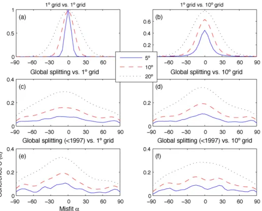 Fig. 4. Coherence of the SKS splitting parameters with the predicted splitting values integrating anisotropy between 50 and 500 km depth, for “correlation lengths” D corr of 5 ◦ , 10 ◦ , and 20 ◦ 
