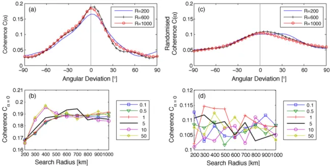 Fig. 6b shows the dependence of the coherence value at 0 ◦ on search radius for various  