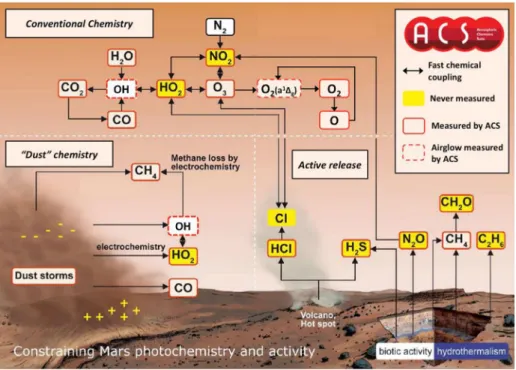 Fig. 3 The main photochemical pathways known or expected to occur on Mars and their relation to ACS measurement capabilities