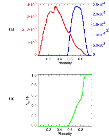 Fig. 2. Histograms of modified ellipticity L s L p (see text) deter- deter-mined using the singular value decomposition of the magnetic  spec-tral matrix