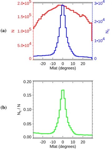 Figure 4 presents the histograms of the magnetic dipole latitudes of the events. To obtain these histograms, the  in-terval from − 30 ◦ to + 30 ◦ has been divided into 50  consec-utive subintervals