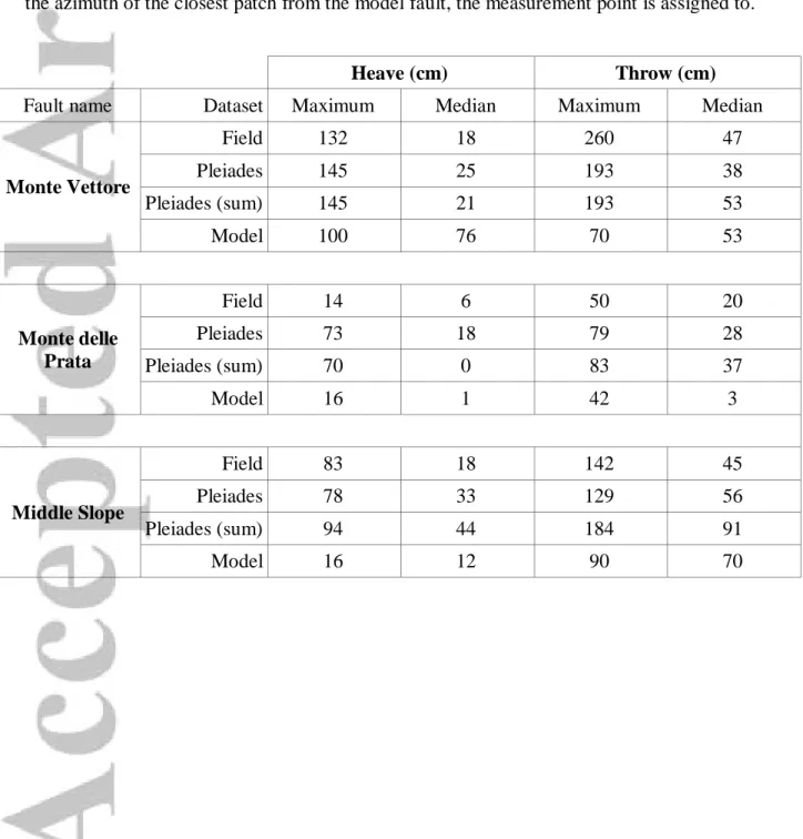 Table  2.  Heave  and  throw  at the  surface,  measured  on  the  deformation  maps  derived  from  Pleiades,  in  the  field  and  deduced  from  the  model,  focused  on  the  western  flank  of  Monte  Vettore (Section D of the baseline drawn on Figure