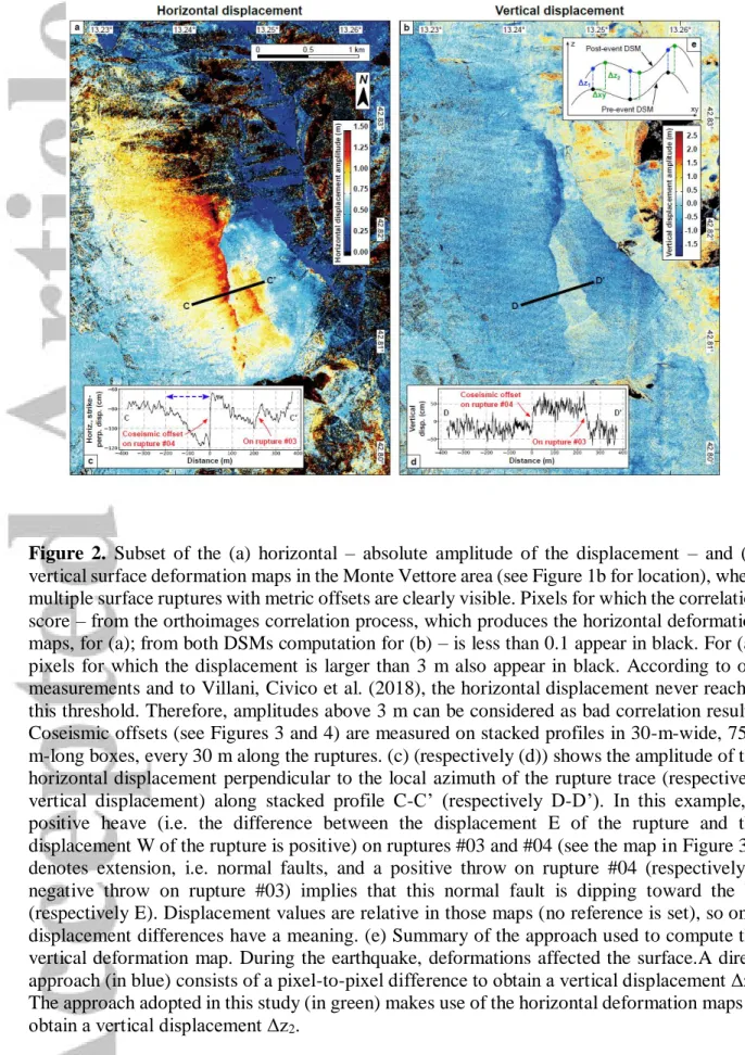 Figure  2.  Subset  of  the  (a)  horizontal  –  absolute  amplitude  of  the  displacement  –  and  (b)  vertical surface deformation maps in the Monte Vettore area (see Figure 1b for location), where  multiple surface ruptures with metric offsets are cle