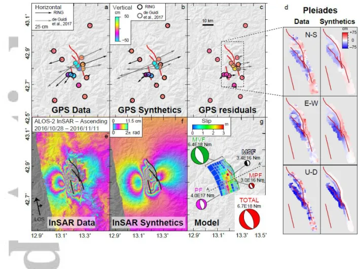 Figure  5.  Comparison  of  (a)  observed  coseismic  GPS  displacements  and  (b)  synthetic  displacements predicted by the best model deduced from the joint inversion of GPS, InSAR  and optical correlation