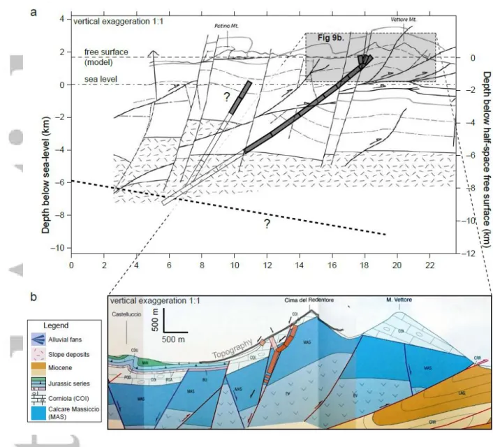 Figure 9. Summary of modeled fault geometry of the causative fault of the 30 October 2016  Norcia  earthquake  and  relationship  with  structural  architecture of  the  Apennine  orogen  and  quaternary  normal  fault  system
