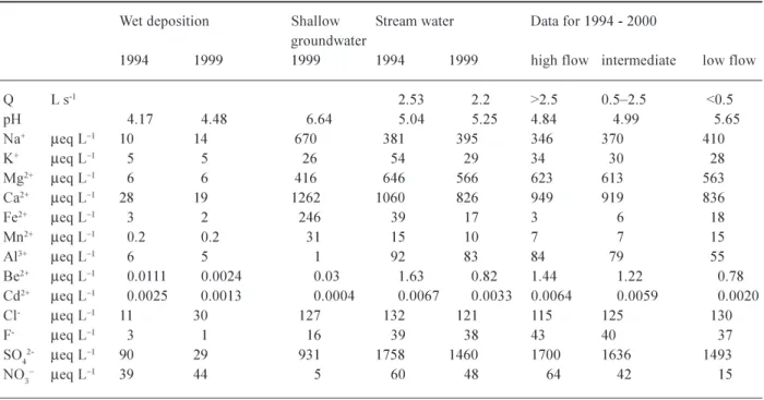 Table 1. Numerical average values of selected parameters for the stream water of Lesni Potok catchment.