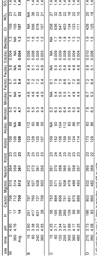 Table 2. Stream chemistry at various points on the experimental reach W (weir), B (20 m below W), C (45 m), and D (70 m).