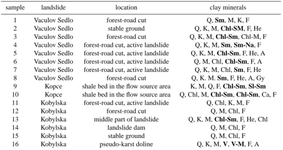 Table 1. Clay mineral content in weathered ground in studied slope failures: Q–quartz, M–mica or illite, F–feldspar, K–kaolinite, Sm–smectite, He–hematite, A–anatase, Chl–chlorite, Gy-gypsum, Ca-calcite, Am–amphibole, V–vermiculite, An–anorthite, Na-Sm–