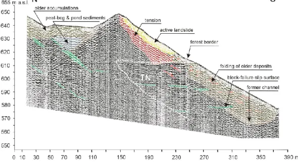 Fig. 7. Interpreted GPR record along the southern part of Pf1; TN-“tree noise”, i.e. surface reflectors from the forest border that mask real subsurface structure.