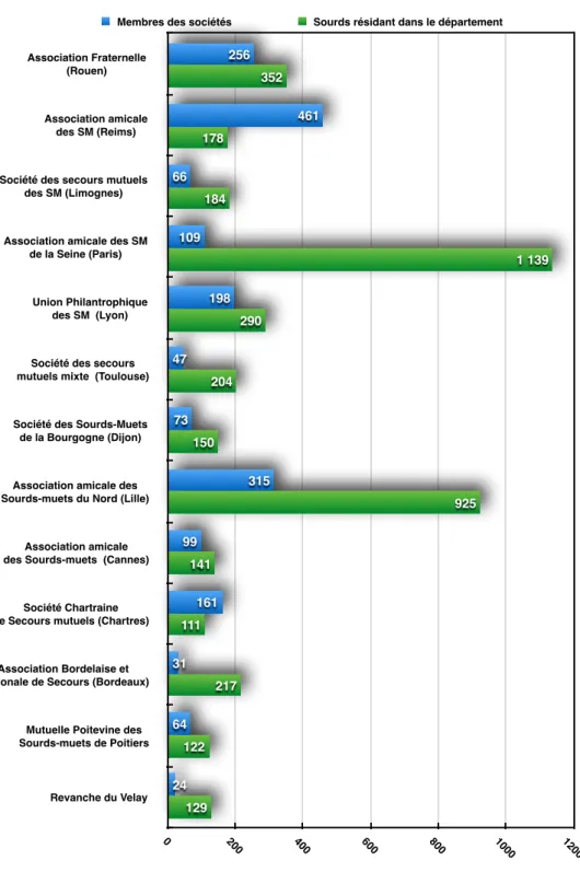 Graphique II-1 : Représentation des membres des associations, par  rapport aux sourds présents dans le département