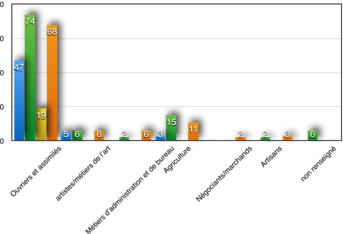 Graphique II-2 : Profession des adhérents des associations de  l’Union des Sociétés de Sourds-Muets (Critères HISCO) 