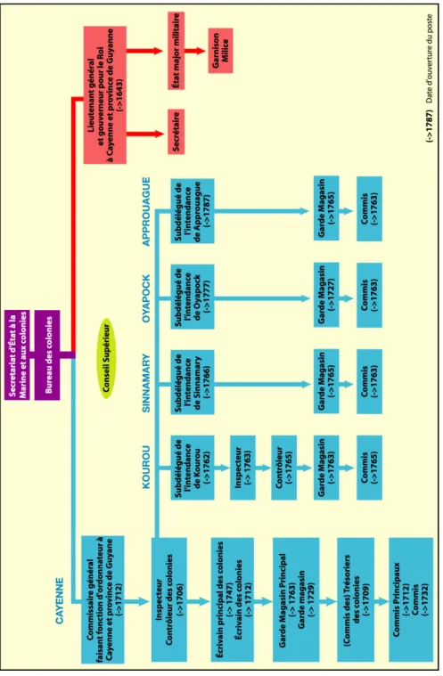 Figure 2 : Organigramme administratif de la Guyane française XVIIIe siècle 