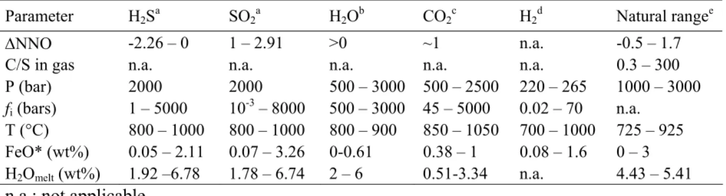 Table 2: Parameter ranges. The five first columns show ranges of experimental  parameters used to calibrate the chemical model