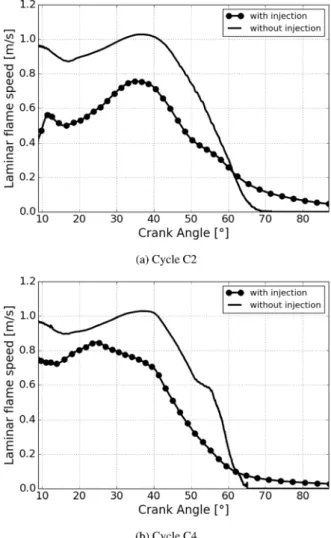 Fig. 22. Evolution of the laminar ﬂame speed for three temperature (P = 40 bar).