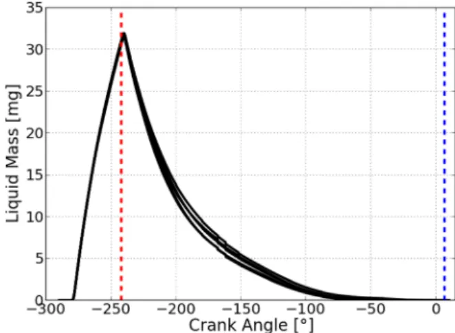 Figure 6 shows the time evolution of the volume aver- aver-aged in-cylinder temperature until sparking for the 5 cycles.