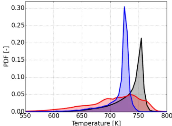 Fig. 10. PDF of gases temperature before sparking (5 CAD) in the combustion chamber for cycle C2