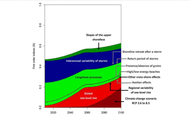 FIGURE 7 | Evolution of the first order Sobol’ indices over the time, indicating the contribution of each varying parameter alone to the final uncertainty
