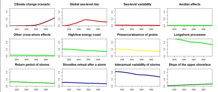 FIGURE 8 | Evolution of the total order Sobol’ indices over the time, indicating which parameter can be fixed to any possible values without much impact to the variance of the model outcome