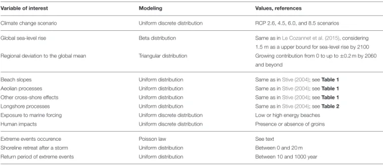 TABLE 3 | Modeling of the different sources of uncertainties.