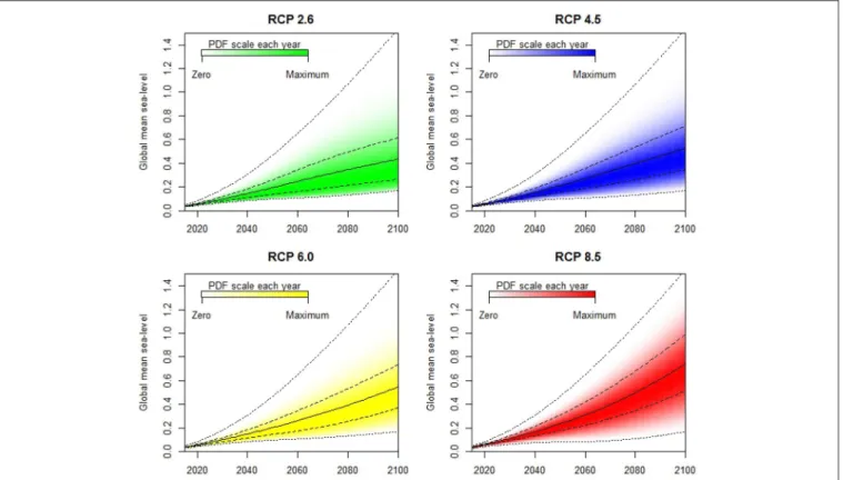 FIGURE 1 | Probabilistic global sea-level rise projections used in this study. For each date, the intensity of the color represents the probability density function (PDF), and the solid and dashed black lines represent the median and likely ranges