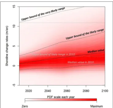Figure 3 shows the probabilistic shoreline change projections 1S(t) at year t, once uncertainties from the input parameters (Table 3) have been propagated through Equation (1)
