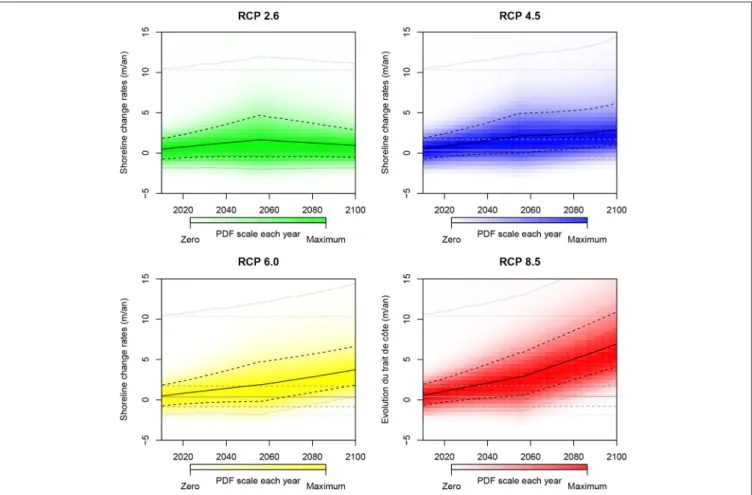 FIGURE 4 | Shoreline change rate projections for the 21st century for high-energy sandy coasts with no impacts of man-made infrastructures and for different IPCC climate change scenarios