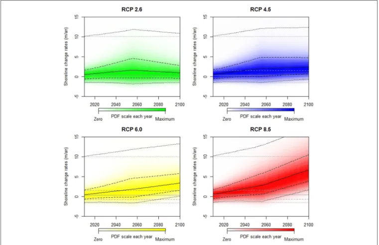 FIGURE 5 | Shoreline change rate projections for the 21st century for low-energy sandy coasts with no impacts of man-made infrastructures and for different IPCC climate change scenarios