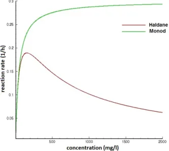 Figure 3: Reaction rate as a function of substrate concentration predicted by the Monod and Haldane model (µ = 0.3h −1 , K = 44.9mg/l, K i = 525mg/l)