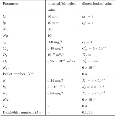 Table 1: Physical and biological parameters used in the single pore simulations. Parameter physical/biological value dimensionless value lx 30 mm lx 0 = 3 ly 10 mm ly 0 = 1 N x 301 N y 101 c h 800 mg/l c 0 h = 1 C eq 0.48 mg/l C eq0 = 6 × 10 −4 D f 10 −9 m