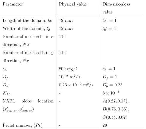 Table 2: Physical parameters used in the simulations.
