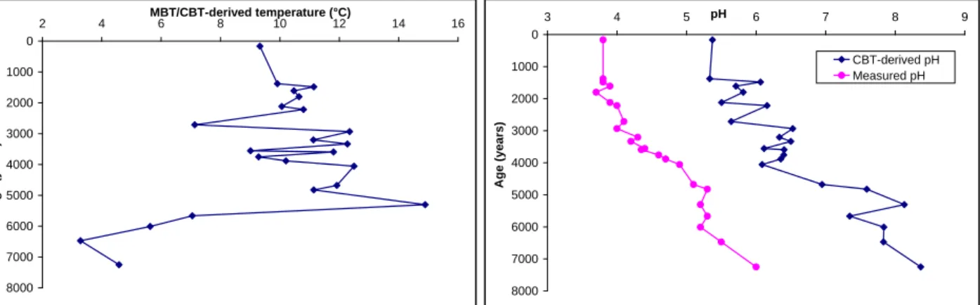 Fig.  1.  Evolution  during  the  last  ca.  8  kyrs  BP  of  estimated  mean  annual  air  temperature  (left)  and  pH  (right)  reconstructed  using the MBT/CBT proxies in Frasne peatland (Jura Mountains, France)