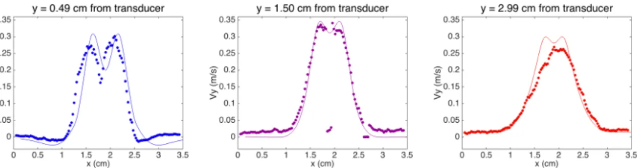 Figure 3: Vertical component of the velocity profiles for three vertical positions: rescaled numerical simulation (line) and PIV results (dots).
