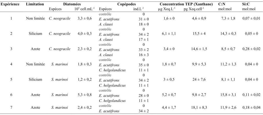 Tableau 2.2 : Conditions initiales des différentes expériences d’incubation diatomées/copépodes