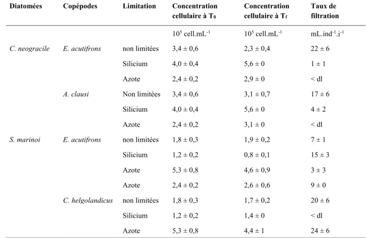 Tableau  2.3 : Comptages cellulaires en début et fin d’incubation pour les différentes conditions expérimentales et  taux de filtration apparents (mL.ind -1 .j -1 )