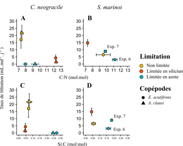 Figure 2.9 : A et B, relation entre les taux de filtration (mL.ind -1 .j -1 ) et les rapports C:N (mol:mol) dans les incubations  utilisant C