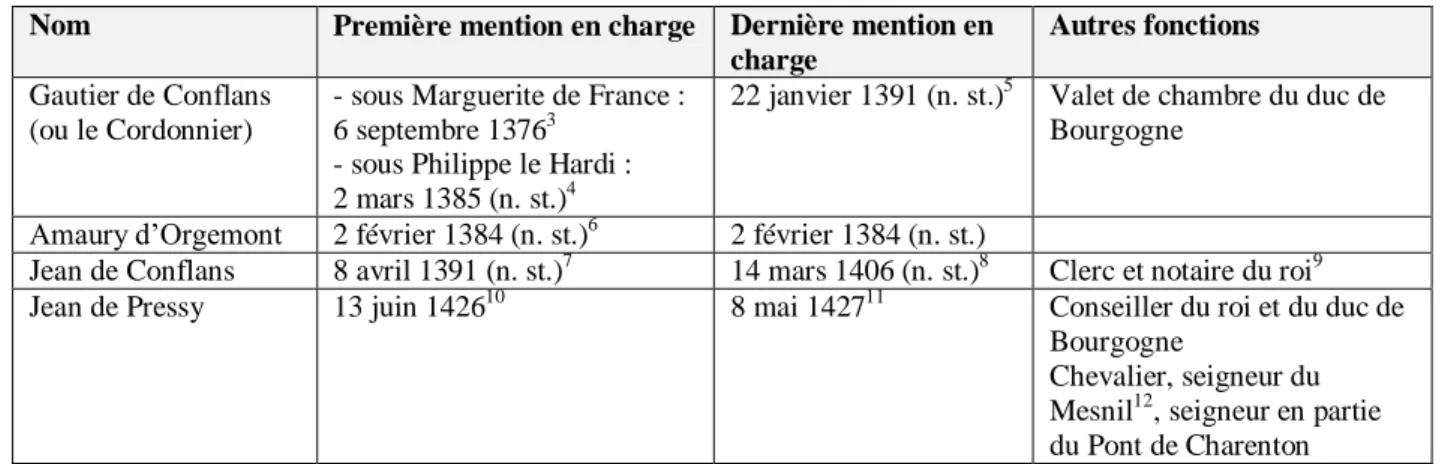 Tableau 3 : concierges de l'hôtel de Conflans  Nom  Première mention en charge  Dernière mention en 