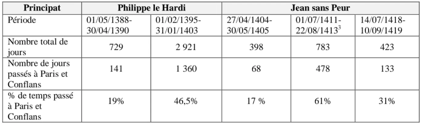 Tableau 4: temps passé à Paris par Philippe le Hardi et Jean sans Peur pour les périodes  pour lesquelles les comptes de l'hôtel sont conservés 