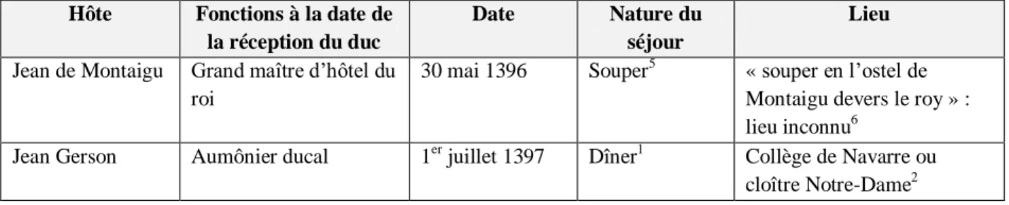 Tableau 5: les hôtes de Philippe le Hardi à Paris d’après la comptabilité et les itinéraires  (1395-1403) 