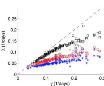 Figure 1.9: Variation of the spatial-mean finite time Lyapunov exponent λ with spatial-mean strain rate γ for several different 20 ◦ by 20 ◦ regions in different oceans, for 5 (black), 10 (red) and 20 (blue) days of integration times